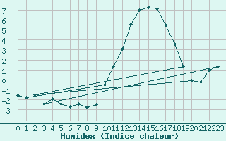 Courbe de l'humidex pour Saint-Dizier (52)