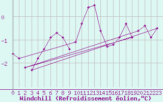 Courbe du refroidissement olien pour Sain-Bel (69)