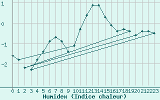 Courbe de l'humidex pour Sain-Bel (69)