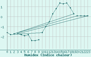 Courbe de l'humidex pour Courcouronnes (91)