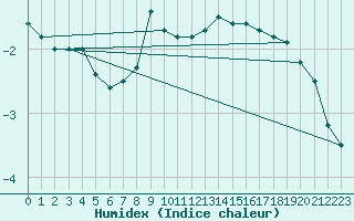 Courbe de l'humidex pour Einsiedeln