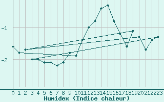 Courbe de l'humidex pour Lahr (All)