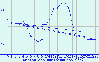 Courbe de tempratures pour Miribel-les-Echelles (38)