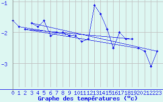 Courbe de tempratures pour Hasvik