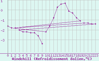 Courbe du refroidissement olien pour Hohrod (68)