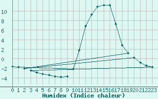 Courbe de l'humidex pour Sisteron (04)