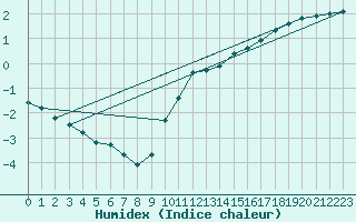 Courbe de l'humidex pour Connerr (72)