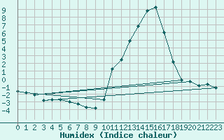 Courbe de l'humidex pour La Baeza (Esp)