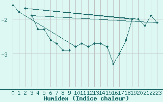 Courbe de l'humidex pour Feldberg-Schwarzwald (All)