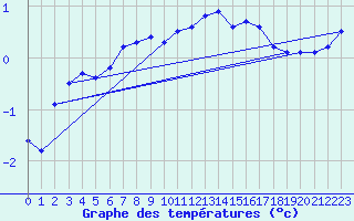 Courbe de tempratures pour Carlsfeld