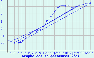 Courbe de tempratures pour Belfort-Dorans (90)