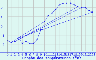 Courbe de tempratures pour Avord (18)