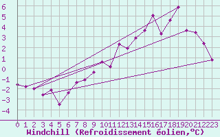Courbe du refroidissement olien pour Lebergsfjellet