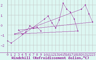 Courbe du refroidissement olien pour Luechow