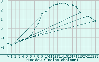 Courbe de l'humidex pour Elsenborn (Be)