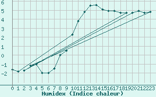 Courbe de l'humidex pour Buzenol (Be)