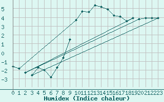 Courbe de l'humidex pour Crnomelj