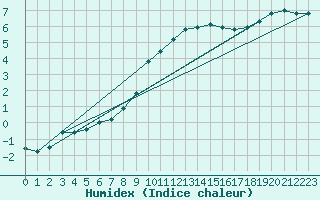 Courbe de l'humidex pour Lichtenhain-Mittelndorf