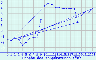 Courbe de tempratures pour Embrun (05)