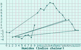 Courbe de l'humidex pour Formigures (66)