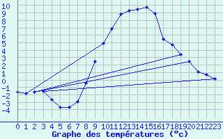 Courbe de tempratures pour Bergn / Latsch