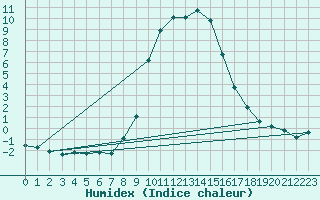 Courbe de l'humidex pour Garmisch-Partenkirchen