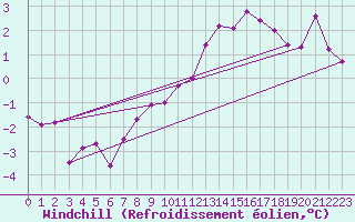 Courbe du refroidissement olien pour Aultbea