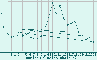 Courbe de l'humidex pour Saint-Vran (05)