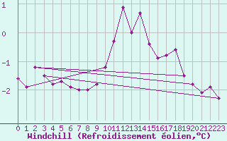 Courbe du refroidissement olien pour Saint-Vran (05)