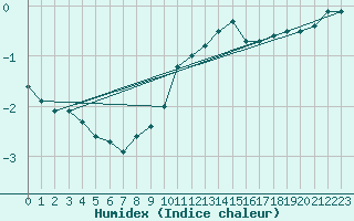 Courbe de l'humidex pour Ylistaro Pelma