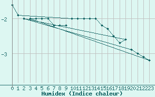 Courbe de l'humidex pour Zlatibor