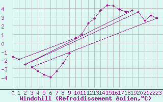 Courbe du refroidissement olien pour Larkhill