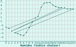 Courbe de l'humidex pour Belm
