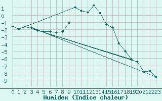 Courbe de l'humidex pour Bad Mitterndorf