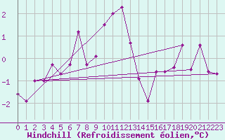 Courbe du refroidissement olien pour Aviemore