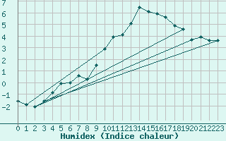 Courbe de l'humidex pour Ble / Mulhouse (68)