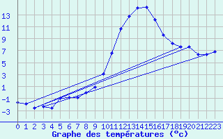 Courbe de tempratures pour Lans-en-Vercors (38)