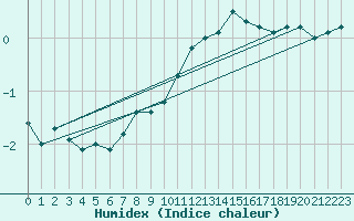 Courbe de l'humidex pour Chivres (Be)