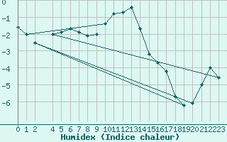 Courbe de l'humidex pour Bjornholt
