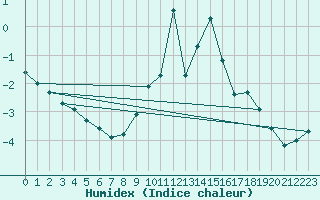 Courbe de l'humidex pour Hohrod (68)