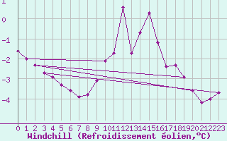 Courbe du refroidissement olien pour Hohrod (68)