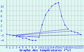 Courbe de tempratures pour Sisteron (04)