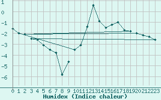 Courbe de l'humidex pour Dole-Tavaux (39)