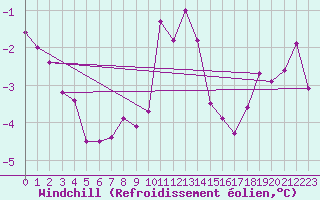 Courbe du refroidissement olien pour Holbeach