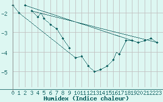 Courbe de l'humidex pour Honningsvag / Valan