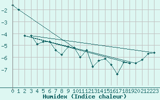 Courbe de l'humidex pour Harstad