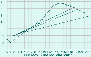 Courbe de l'humidex pour Nancy - Essey (54)