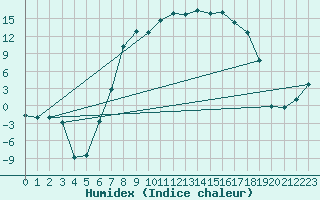 Courbe de l'humidex pour La Brvine (Sw)