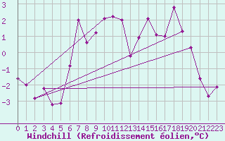 Courbe du refroidissement olien pour Grand Saint Bernard (Sw)