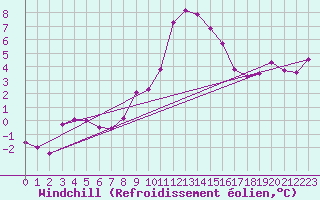 Courbe du refroidissement olien pour Puissalicon (34)